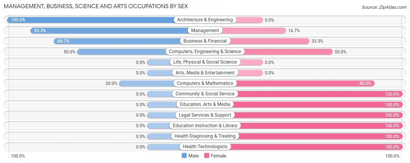 Management, Business, Science and Arts Occupations by Sex in Wilmont