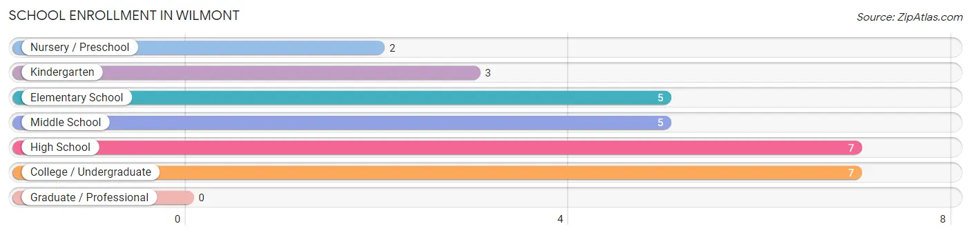 School Enrollment in Wilmont