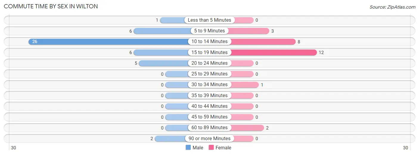 Commute Time by Sex in Wilton