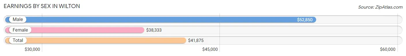 Earnings by Sex in Wilton