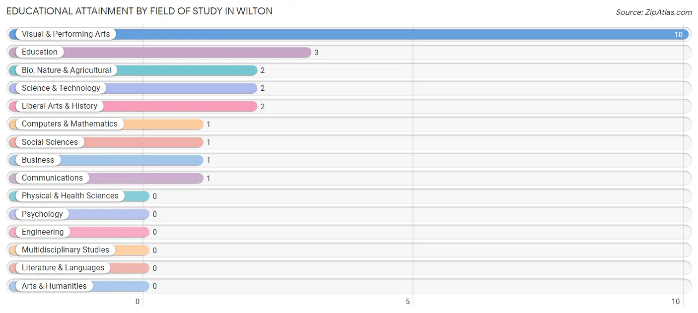 Educational Attainment by Field of Study in Wilton