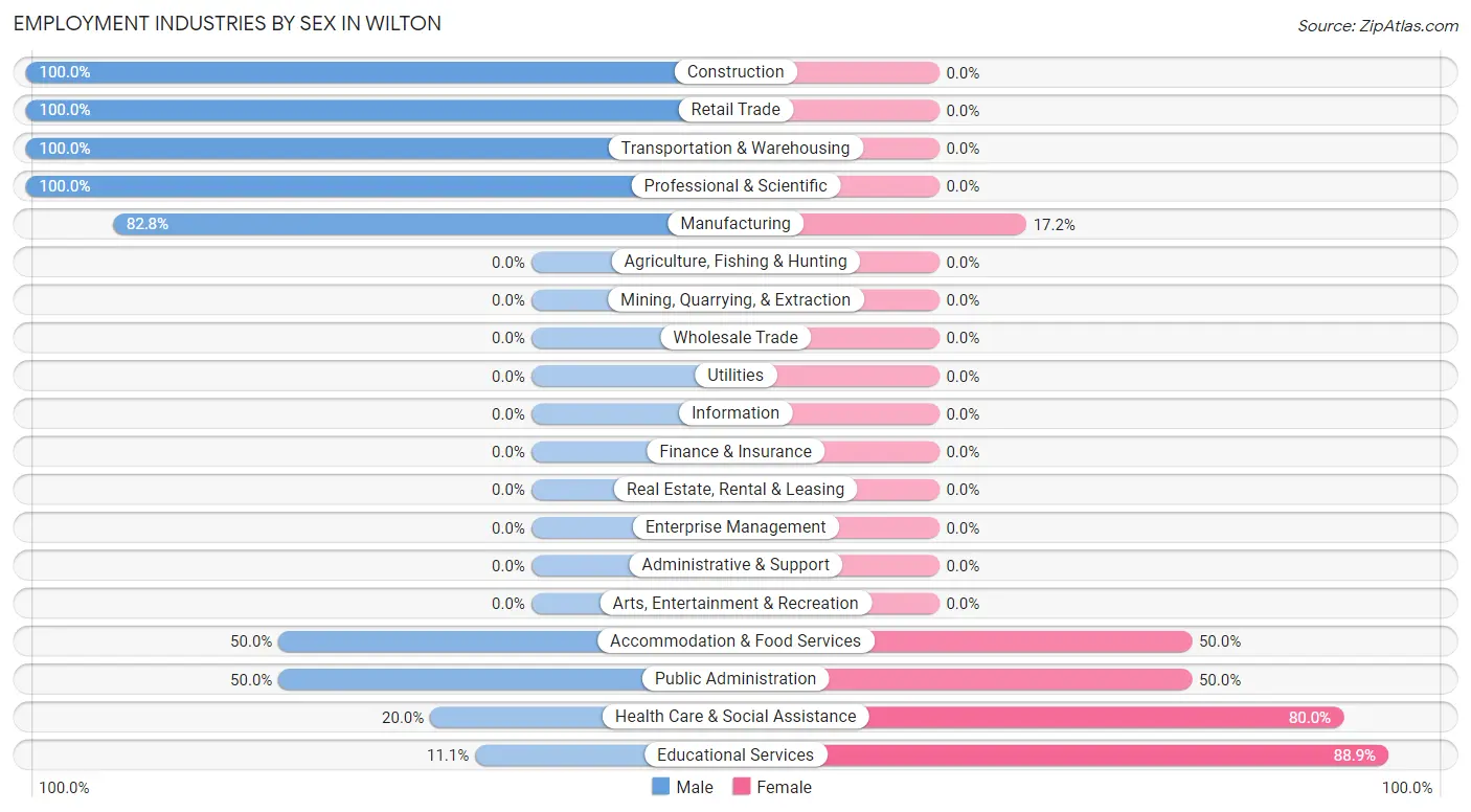 Employment Industries by Sex in Wilton