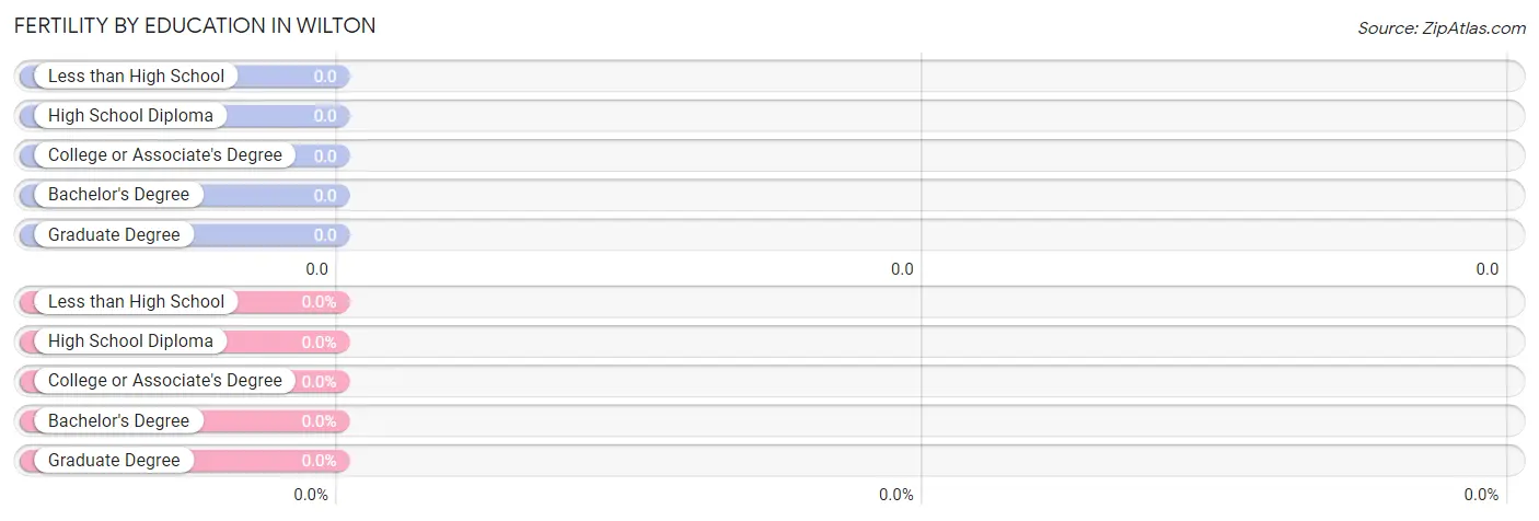 Female Fertility by Education Attainment in Wilton