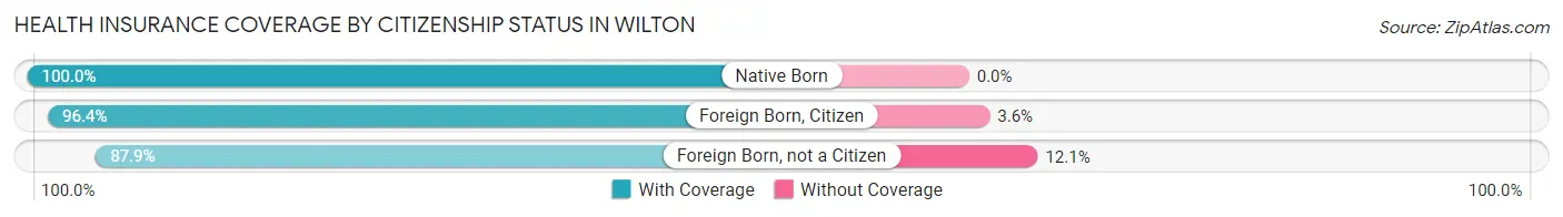 Health Insurance Coverage by Citizenship Status in Wilton