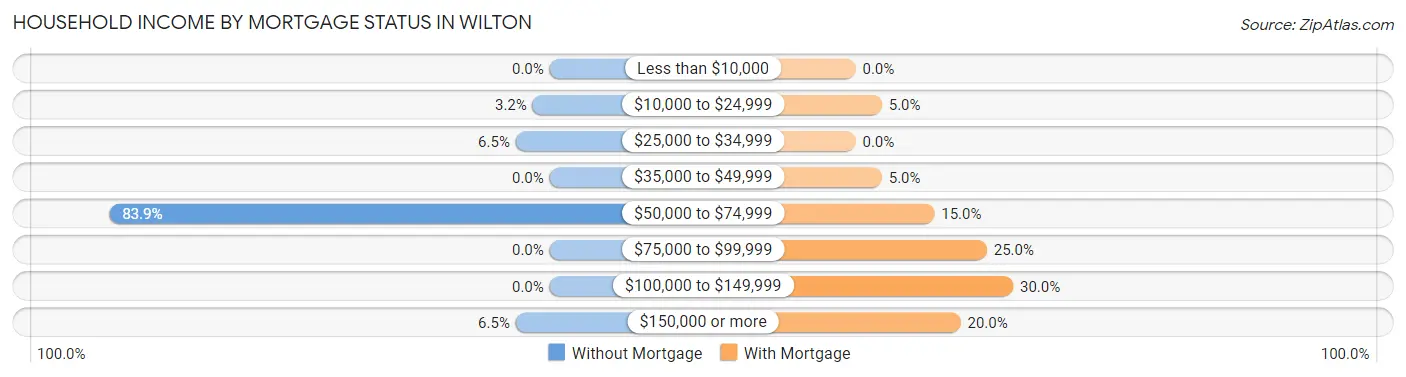 Household Income by Mortgage Status in Wilton