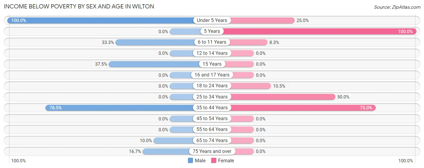 Income Below Poverty by Sex and Age in Wilton