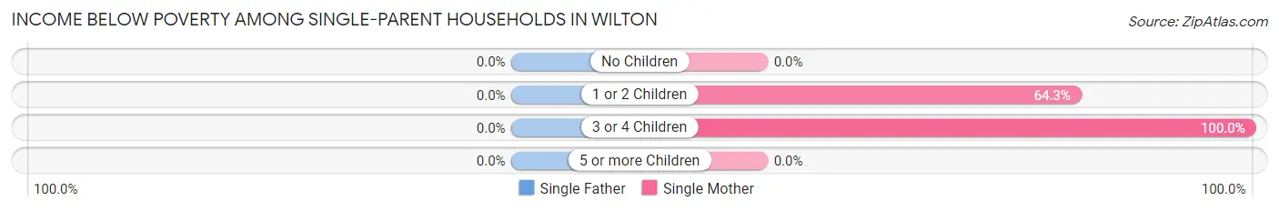 Income Below Poverty Among Single-Parent Households in Wilton