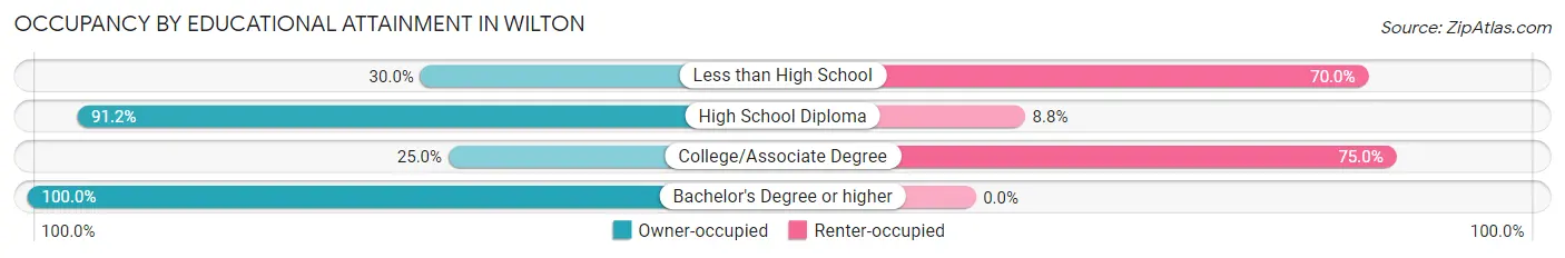 Occupancy by Educational Attainment in Wilton