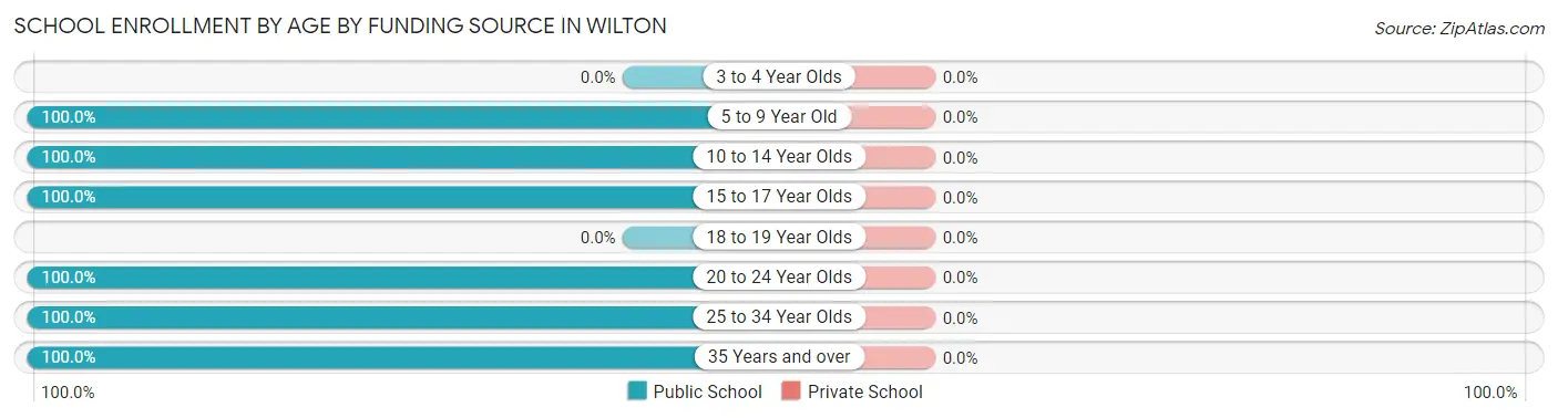 School Enrollment by Age by Funding Source in Wilton