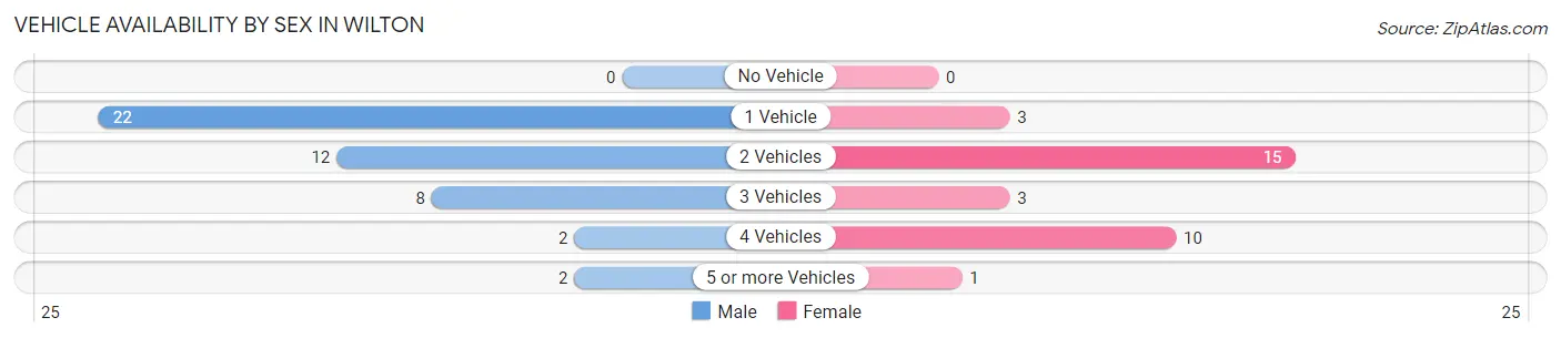 Vehicle Availability by Sex in Wilton