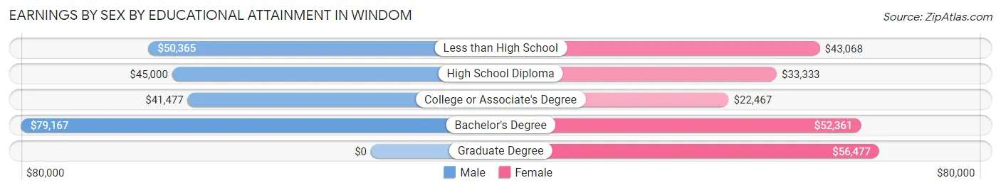 Earnings by Sex by Educational Attainment in Windom