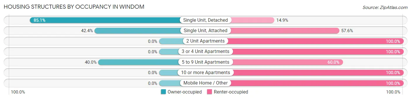 Housing Structures by Occupancy in Windom