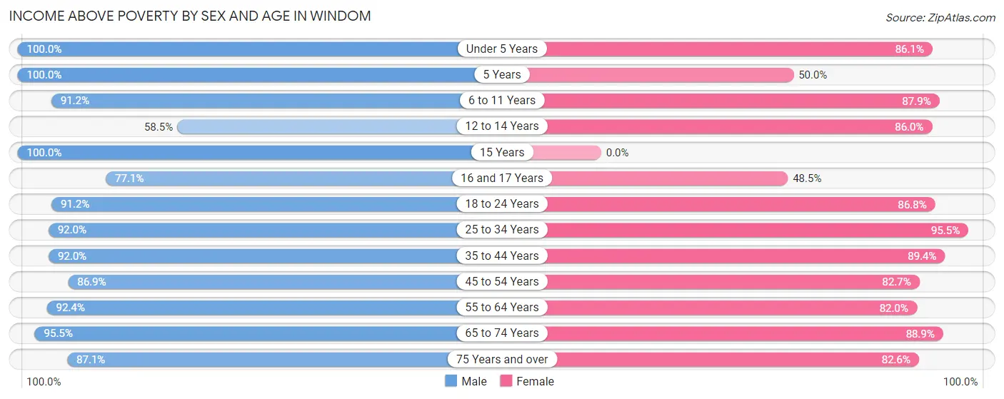 Income Above Poverty by Sex and Age in Windom