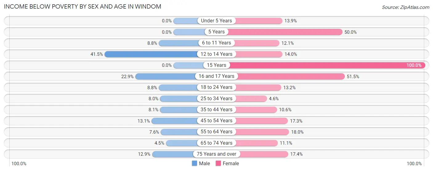 Income Below Poverty by Sex and Age in Windom