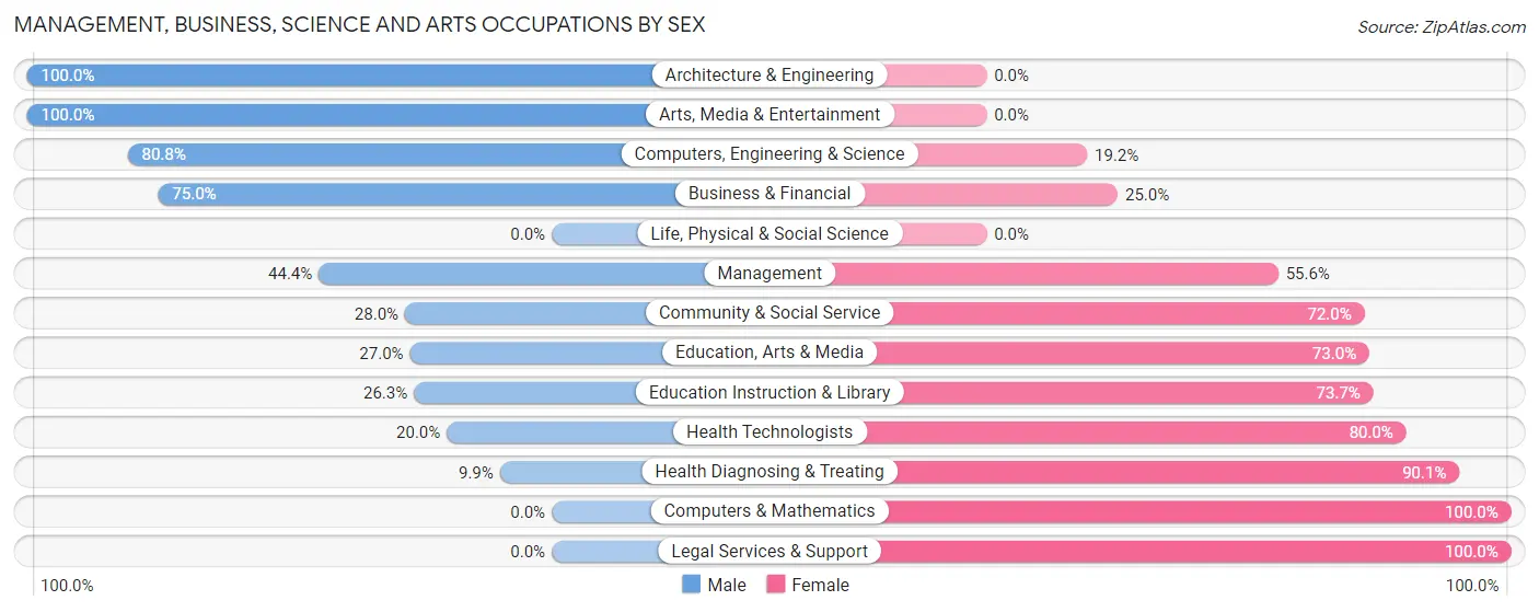 Management, Business, Science and Arts Occupations by Sex in Windom