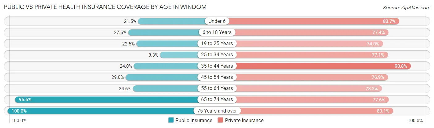 Public vs Private Health Insurance Coverage by Age in Windom