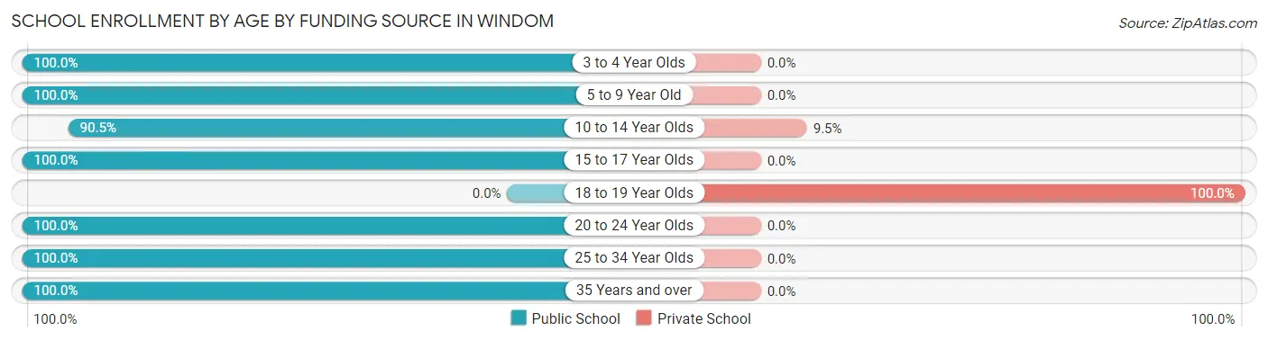 School Enrollment by Age by Funding Source in Windom