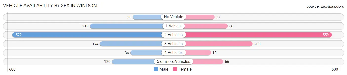 Vehicle Availability by Sex in Windom