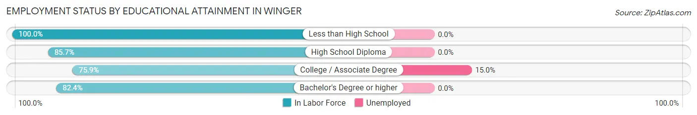 Employment Status by Educational Attainment in Winger