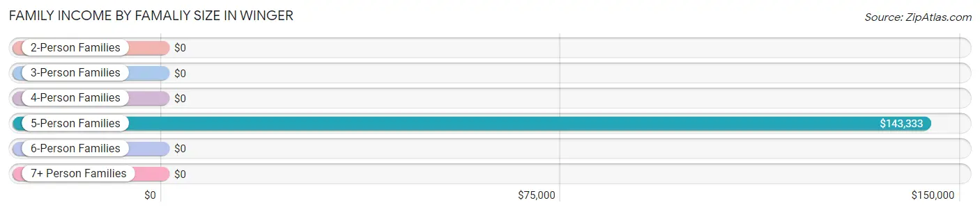 Family Income by Famaliy Size in Winger