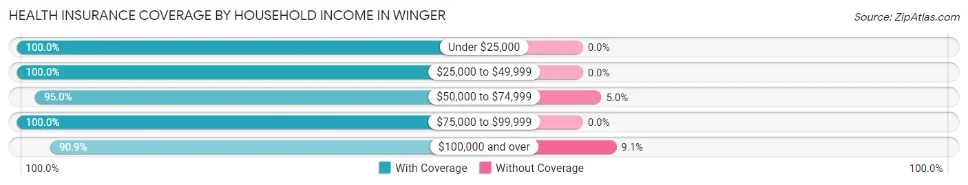 Health Insurance Coverage by Household Income in Winger