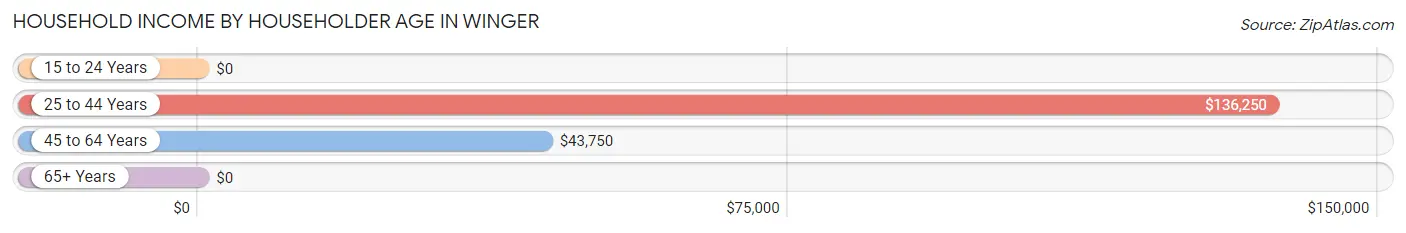 Household Income by Householder Age in Winger