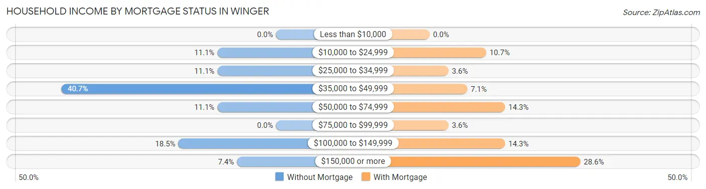 Household Income by Mortgage Status in Winger