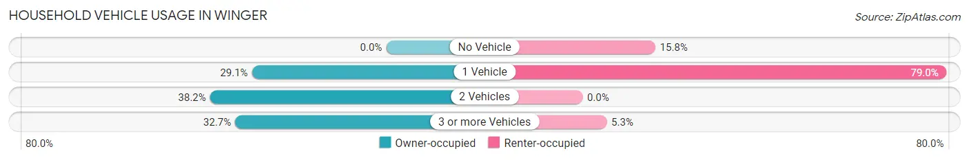 Household Vehicle Usage in Winger