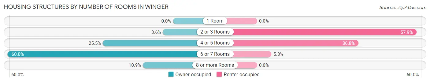 Housing Structures by Number of Rooms in Winger