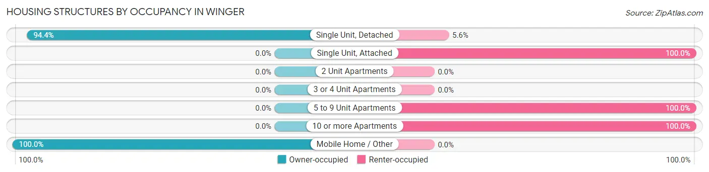 Housing Structures by Occupancy in Winger