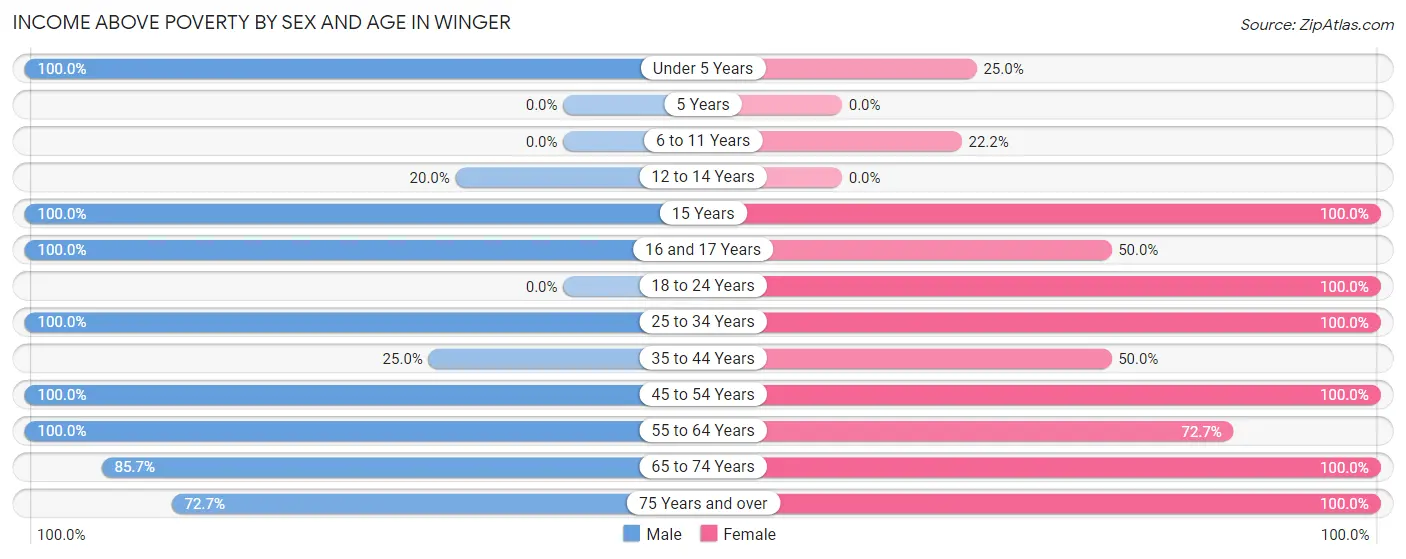 Income Above Poverty by Sex and Age in Winger