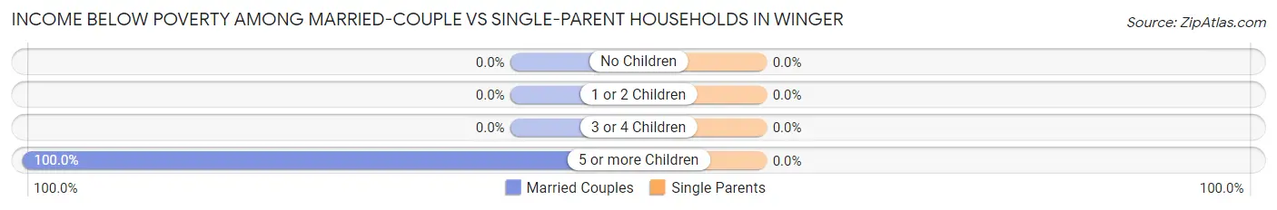 Income Below Poverty Among Married-Couple vs Single-Parent Households in Winger