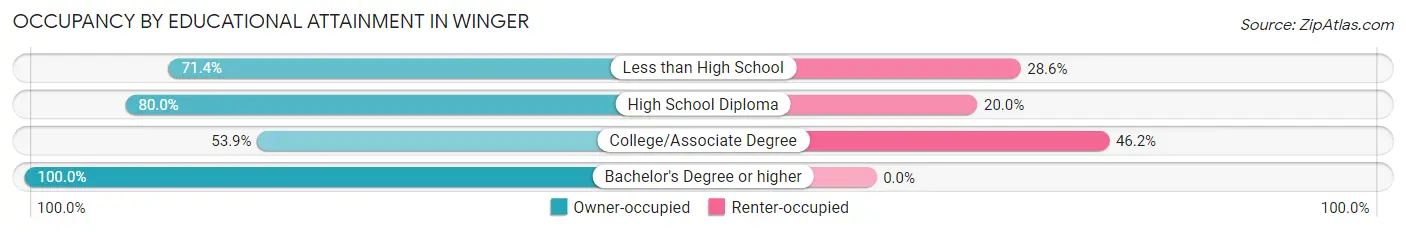 Occupancy by Educational Attainment in Winger