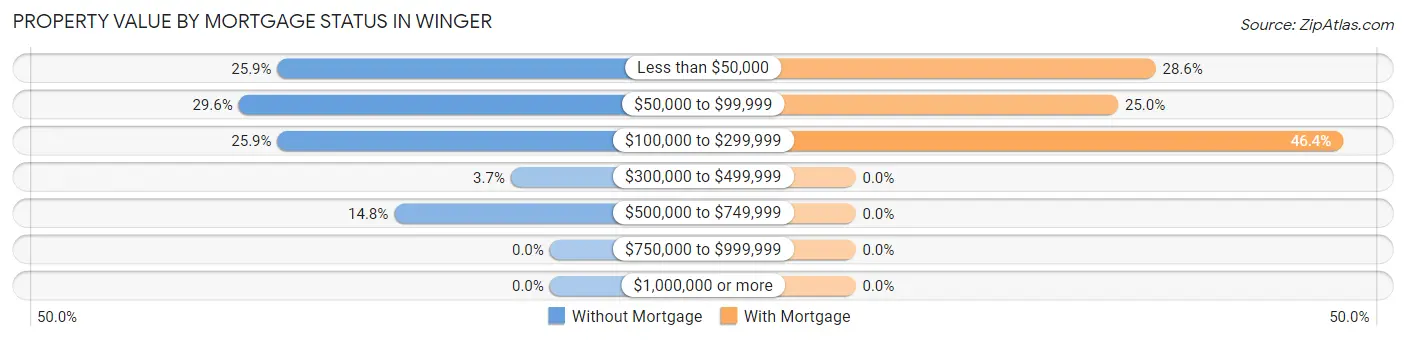 Property Value by Mortgage Status in Winger