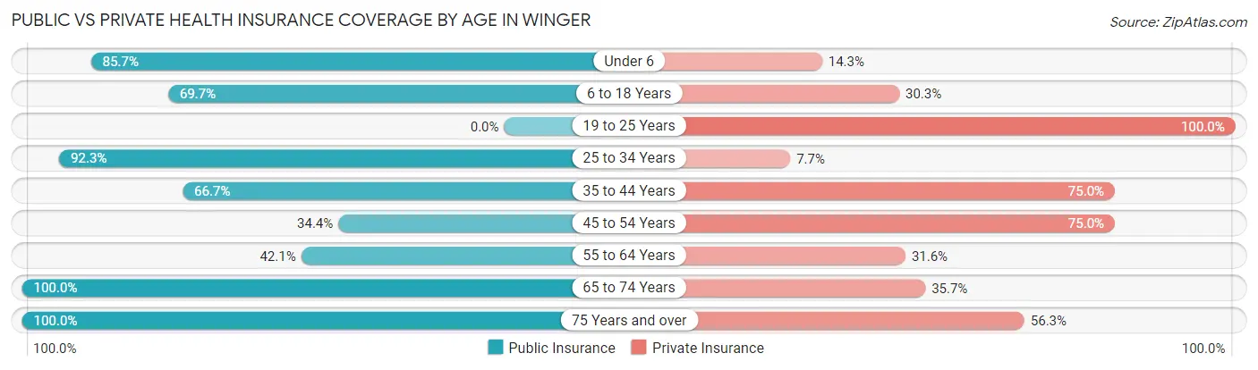 Public vs Private Health Insurance Coverage by Age in Winger