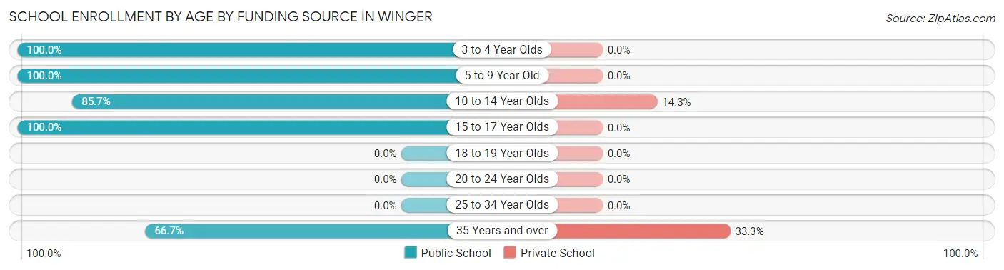 School Enrollment by Age by Funding Source in Winger