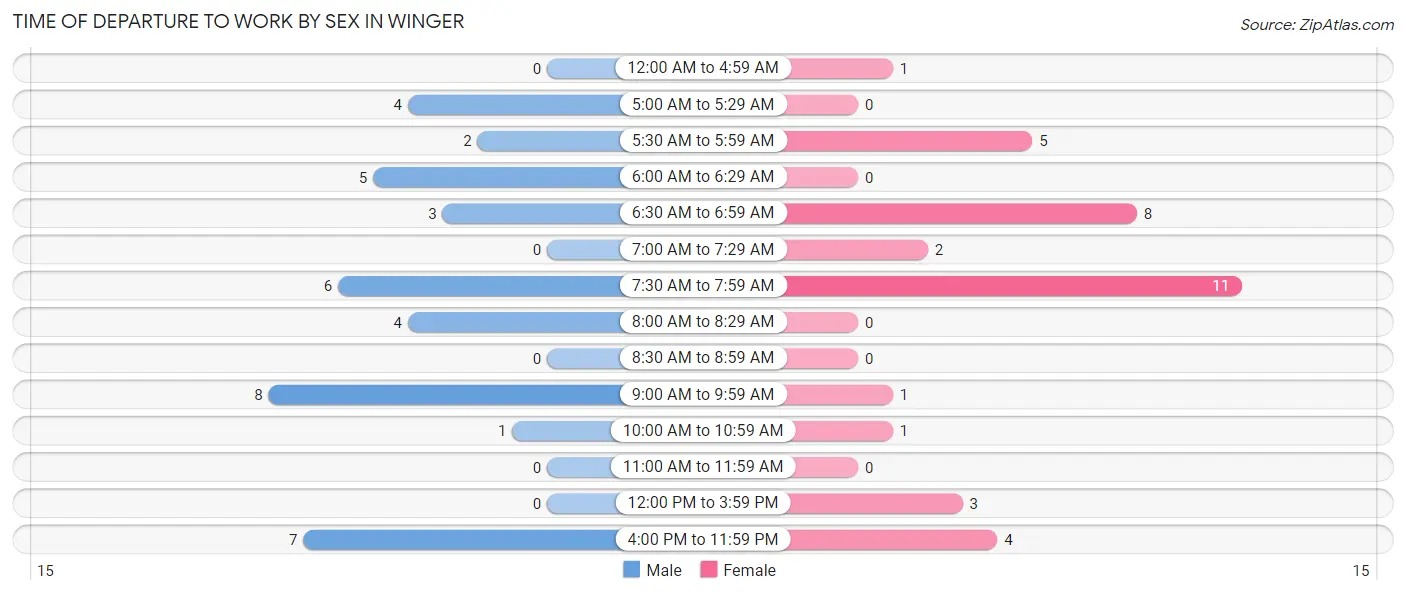 Time of Departure to Work by Sex in Winger