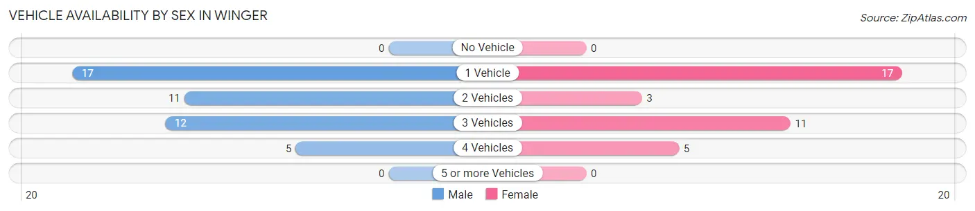 Vehicle Availability by Sex in Winger