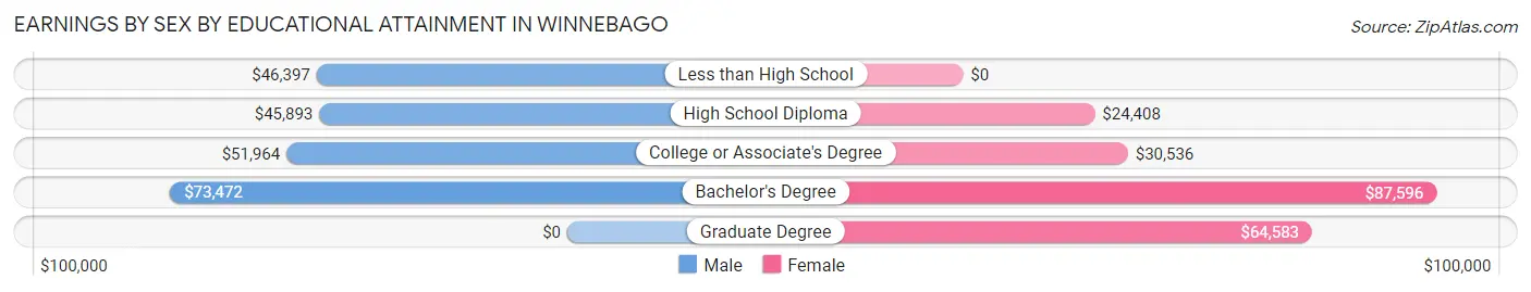 Earnings by Sex by Educational Attainment in Winnebago