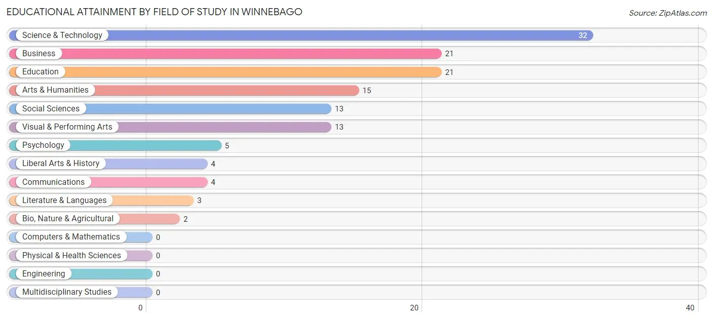 Educational Attainment by Field of Study in Winnebago