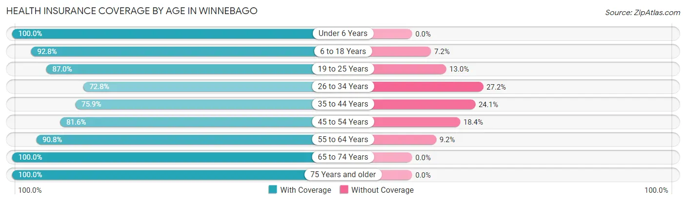 Health Insurance Coverage by Age in Winnebago