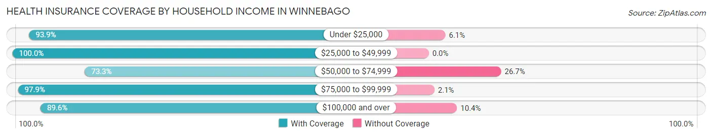Health Insurance Coverage by Household Income in Winnebago