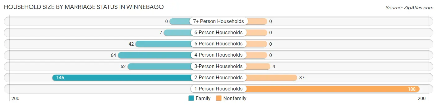 Household Size by Marriage Status in Winnebago