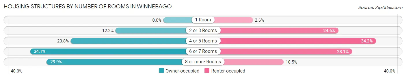 Housing Structures by Number of Rooms in Winnebago