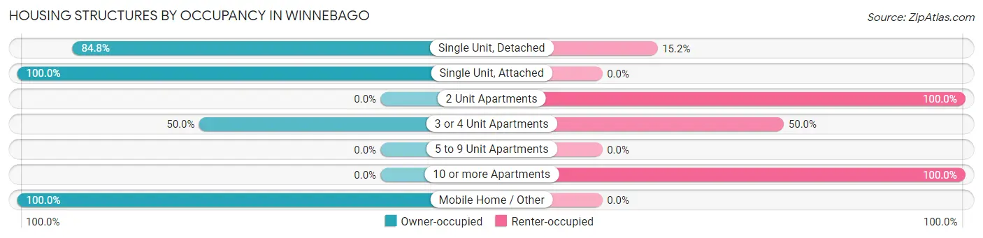 Housing Structures by Occupancy in Winnebago