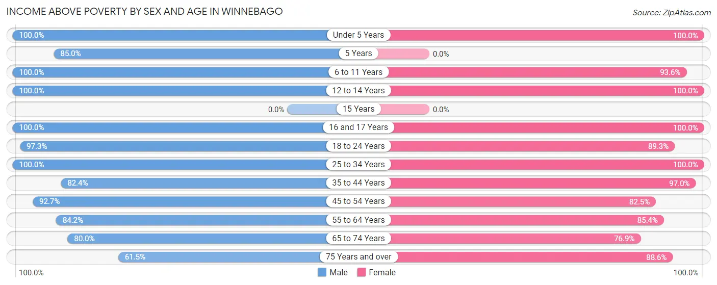 Income Above Poverty by Sex and Age in Winnebago