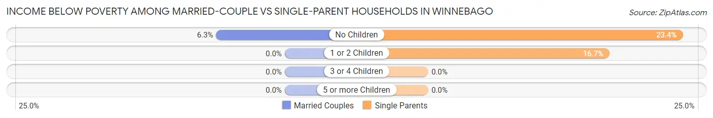 Income Below Poverty Among Married-Couple vs Single-Parent Households in Winnebago