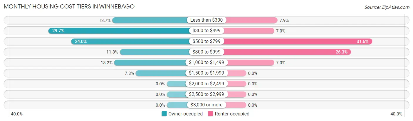 Monthly Housing Cost Tiers in Winnebago