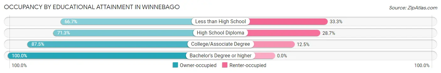 Occupancy by Educational Attainment in Winnebago
