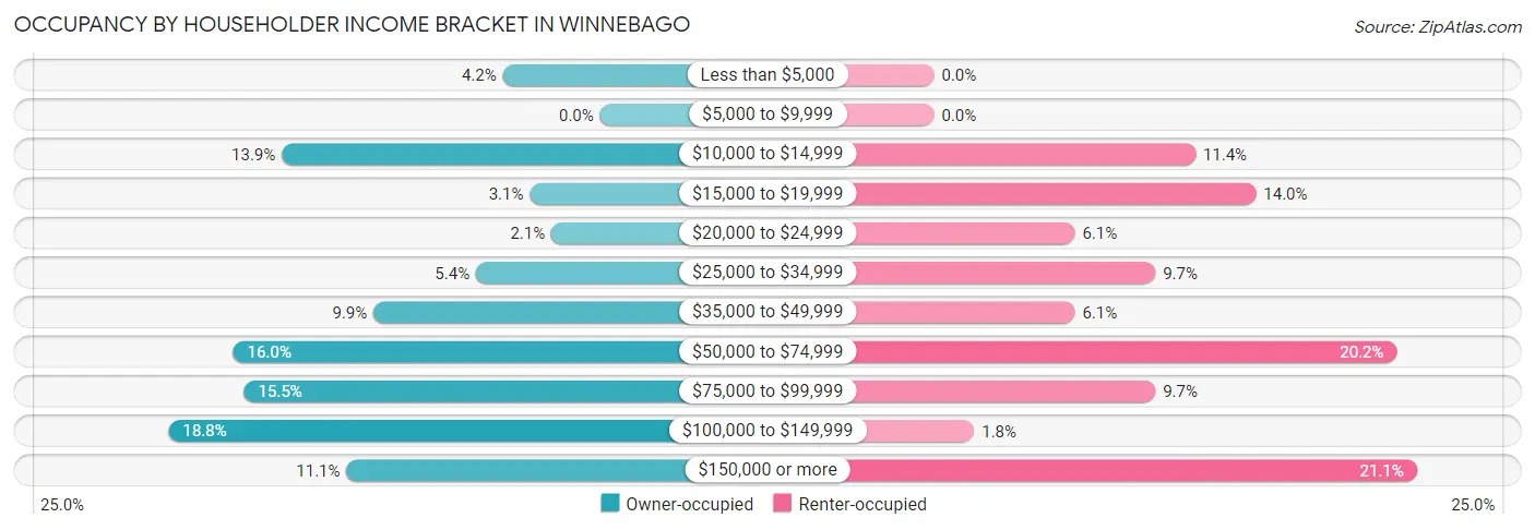 Occupancy by Householder Income Bracket in Winnebago